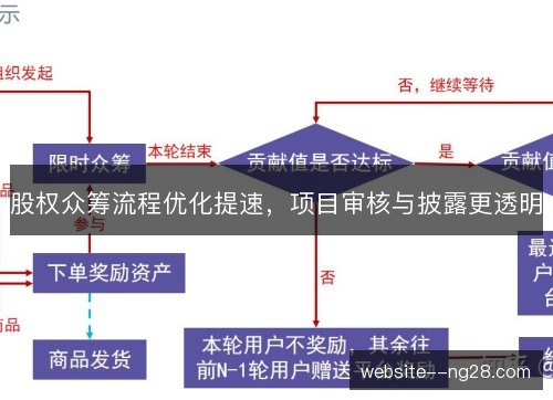 股权众筹流程优化提速,项目审核与披露更透明 股权众筹流程优化提速,项目审核与披露更透明
